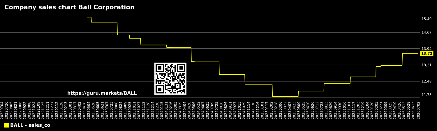 Company sales chart Ball Corporation